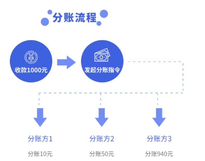 拉卡拉分账系统接口费要多少钱？