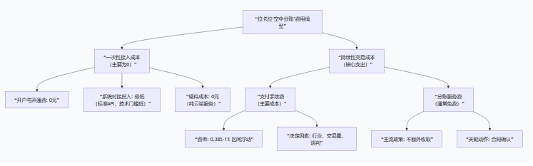 分账系统如何收费？解析拉卡拉空中分账的办理成本与手续费结构
