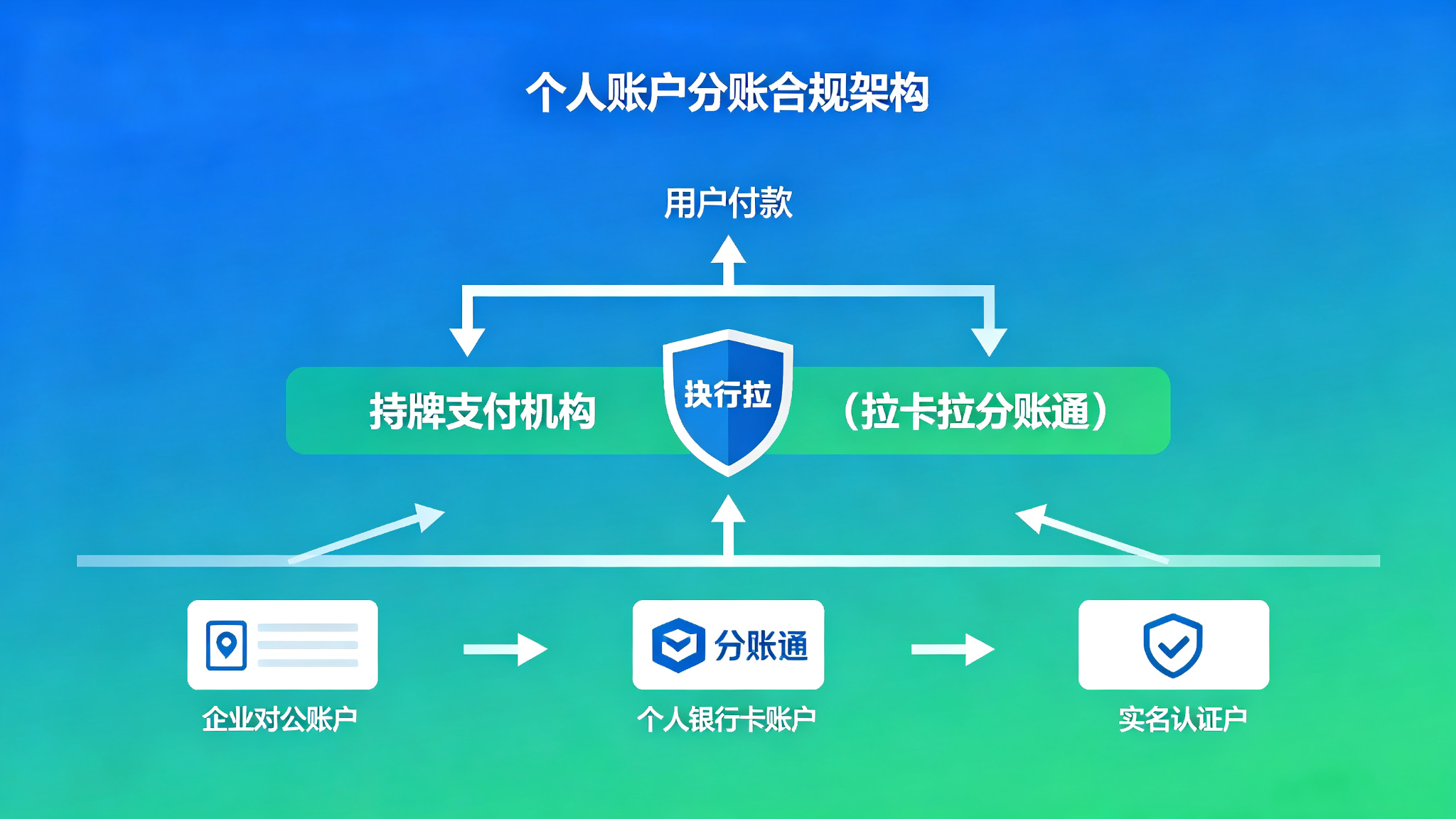 拉卡拉分账通