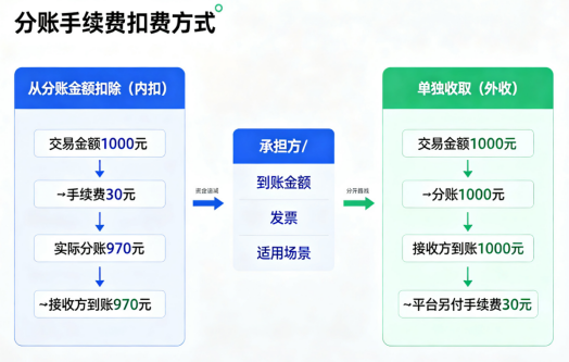 拉卡拉分账通手续费从分账金额扣还是单独收?扣费方式、承担方与发票说明