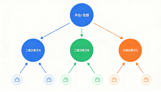 拉卡拉分账通