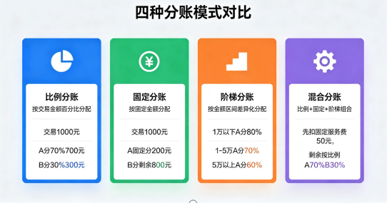 拉卡拉分账通分账规则  ——比例/固定/阶梯/混合四种分账模式深度对比与应用指南