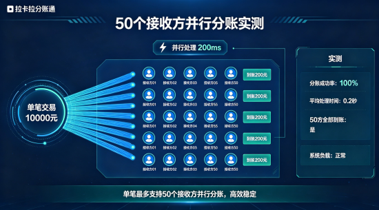 拉卡拉分账通单笔最多支持多少个接收方？  —50个并行分账实测深度报告