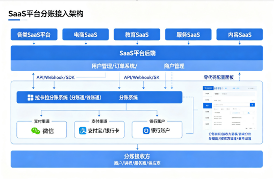 拉卡拉分账系统能和SaaS零代码对接吗?SaaS平台快速接入分账方案