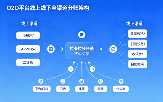 拉卡拉分账适合O2O平台吗？线上线下全渠道分账