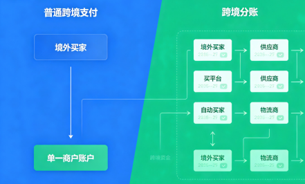 拉卡拉跨境分账和普通跨境支付区别？分账能力对比