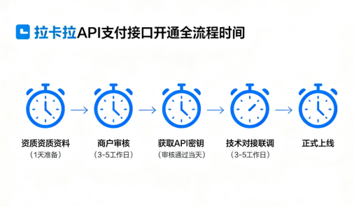 拉卡拉API支付接口办理需要多少时间？API 商户开通全流程时效